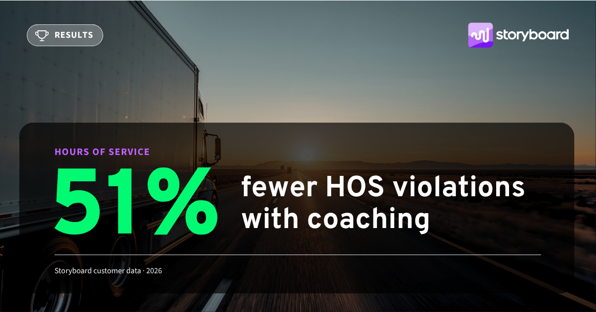 Results card: 51% fewer HOS violations with coaching. Hours of service, Storyboard customer data, 2026.