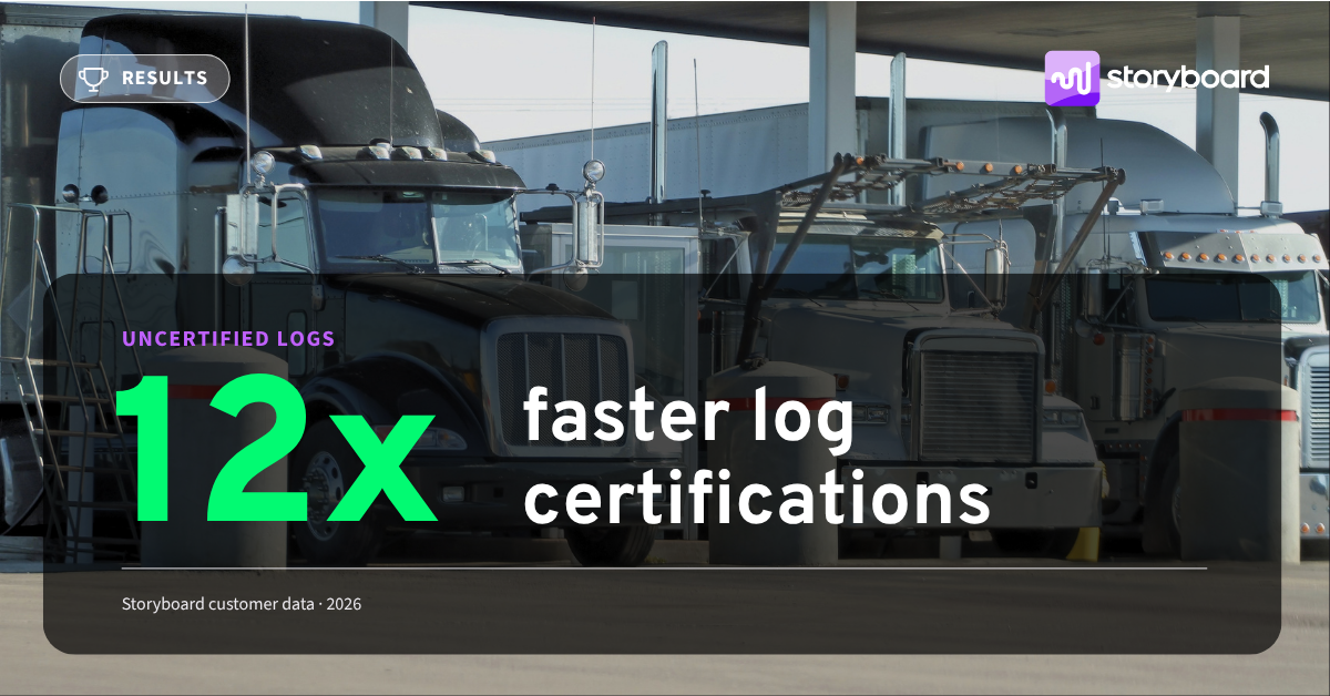 Results card: 12x faster log certifications. Uncertified logs, Storyboard customer data, 2026.