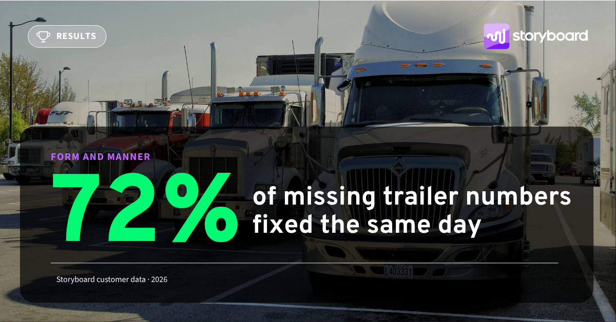 Results card: 72% of missing trailer numbers fixed the same day. Form and manner, Storyboard customer data, 2026.